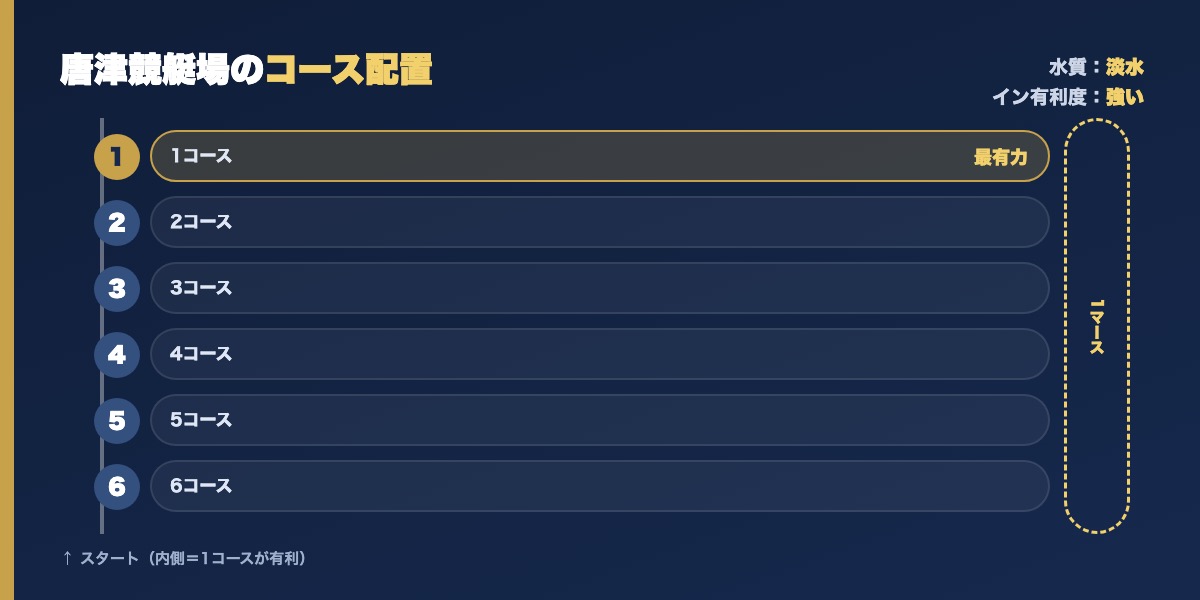 唐津競艇場のコース配置図