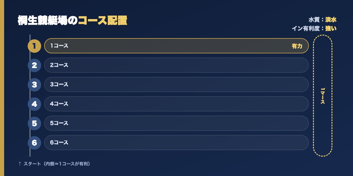 桐生競艇場のコース配置図