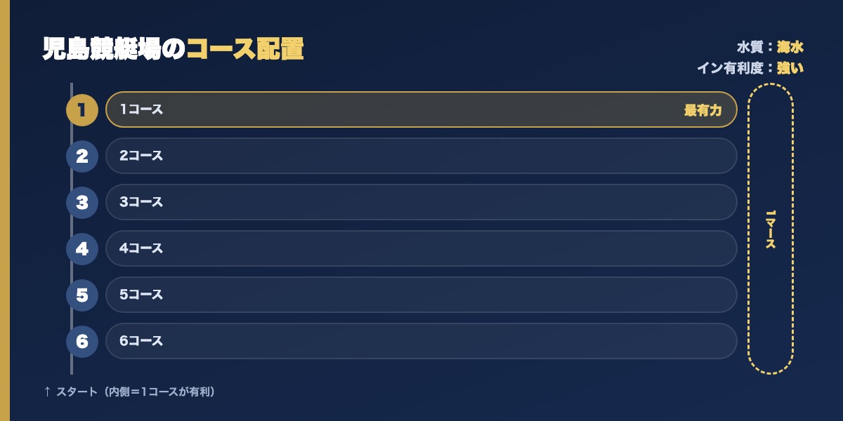 児島競艇場のコース配置図