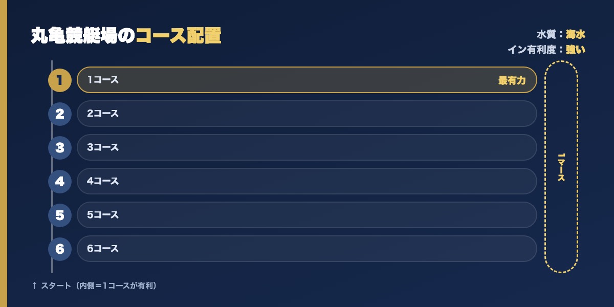 丸亀競艇場のコース配置図