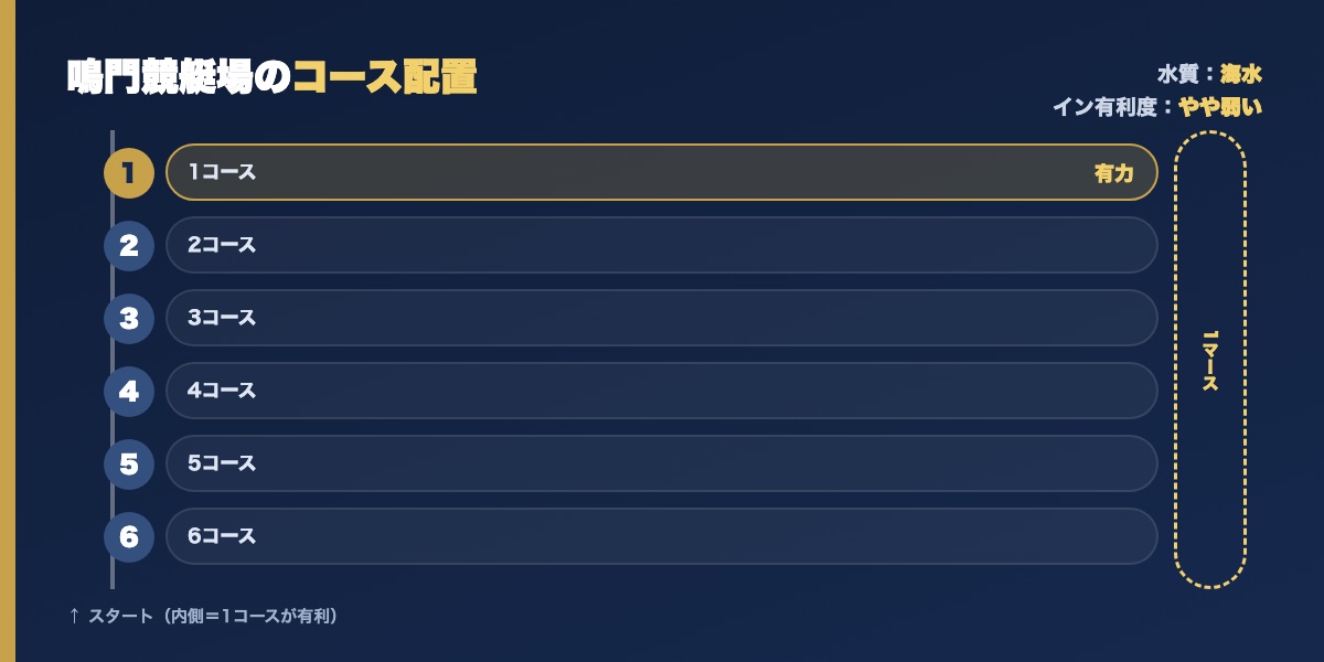 鳴門競艇場のコース配置図