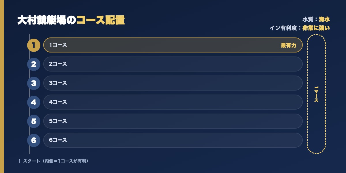 大村競艇場のコース配置図