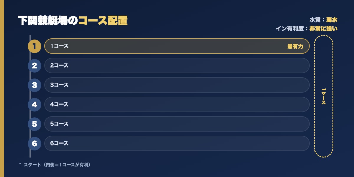 下関競艇場のコース配置図