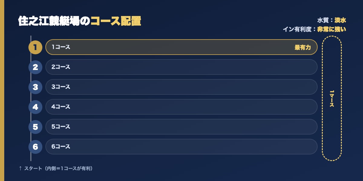 住之江競艇場のコース配置図
