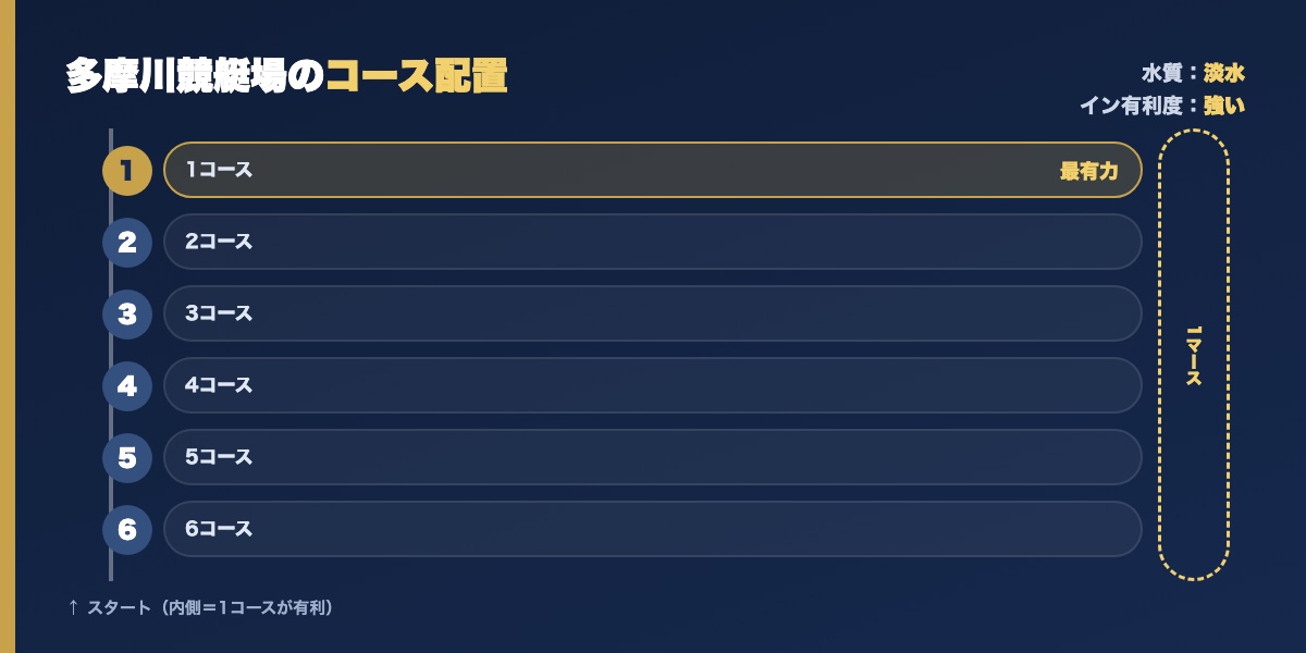 多摩川競艇場のコース配置図