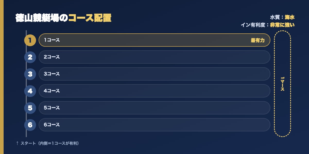 徳山競艇場のコース配置図