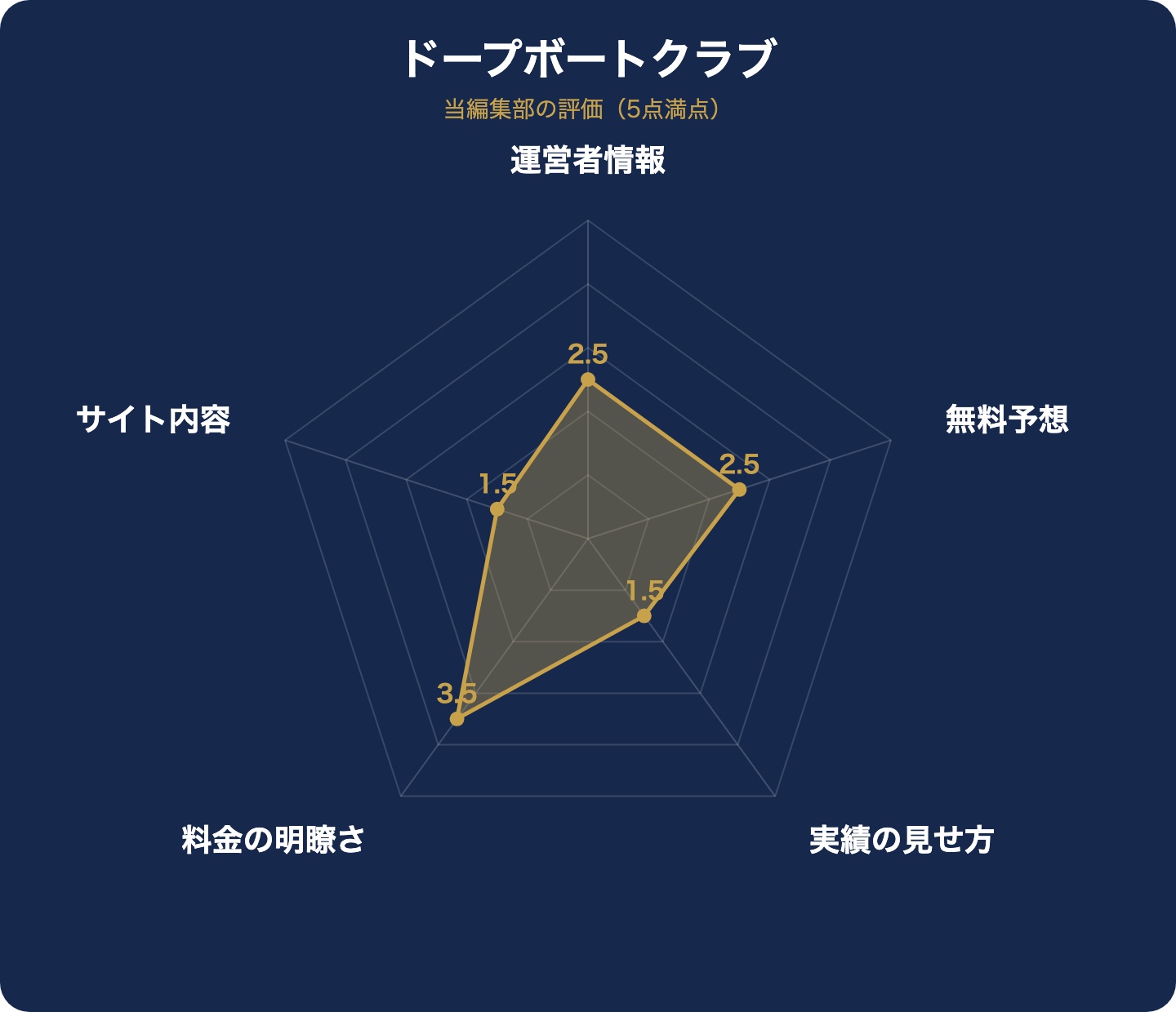 ドープボートクラブの評価レーダーチャート